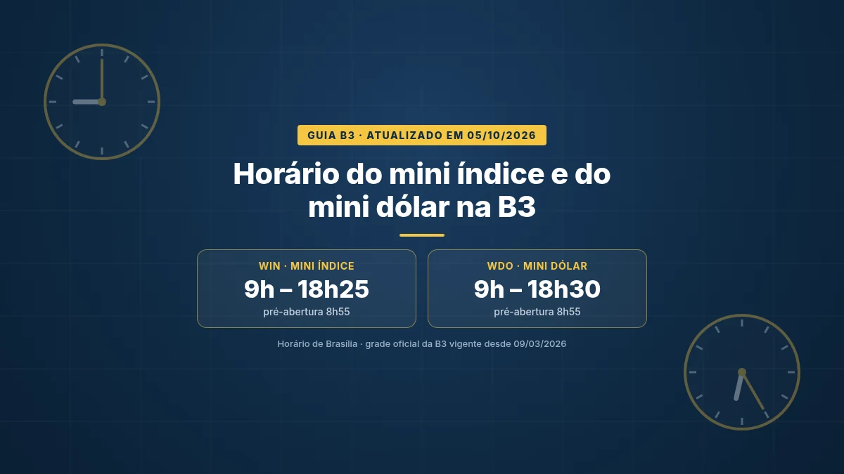 Horário do mini índice (WIN) das 9h às 18h25 e do mini dólar (WDO) das 9h às 18h30, com pré-abertura às 8h55, horário de Brasília