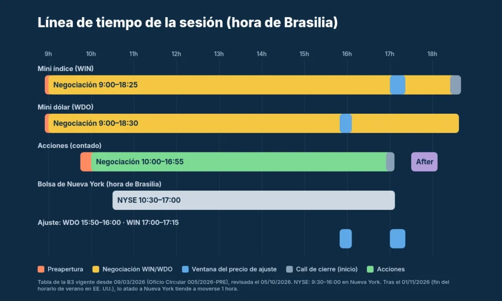 Línea de tiempo de la sesión en hora de Brasilia: preapertura, negociación del WIN y del WDO, acciones, Nueva York y ventanas del precio de ajuste