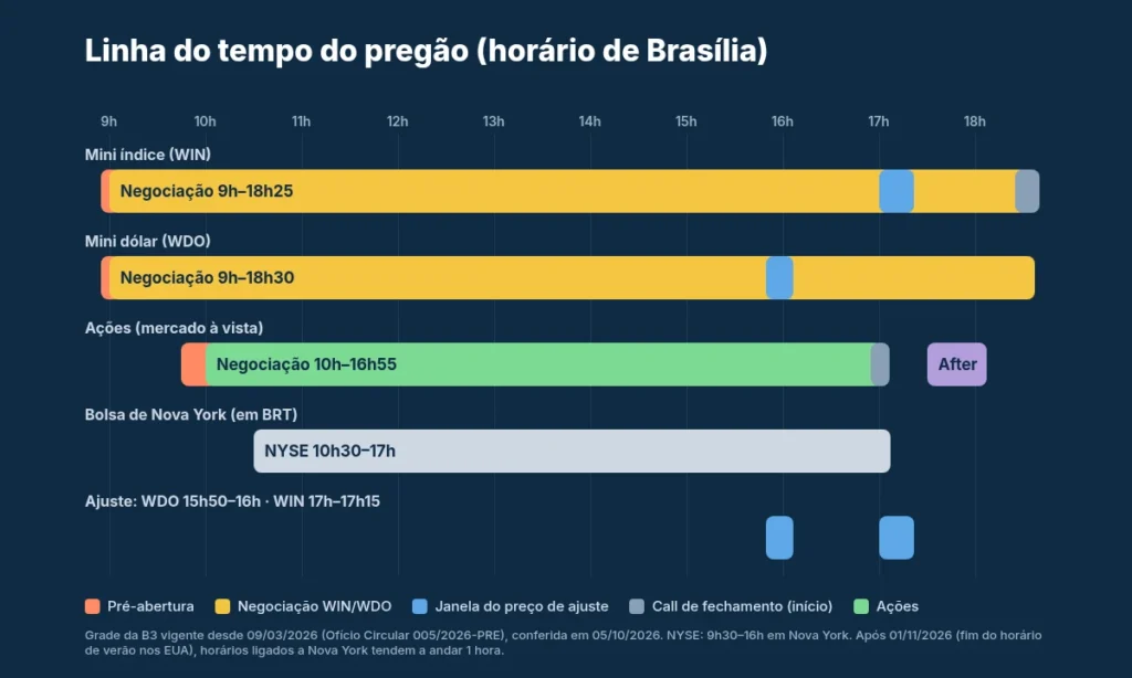 Linha do tempo do pregão em horário de Brasília: pré-abertura, negociação do WIN e do WDO, ações, Nova York e janelas do preço de ajuste