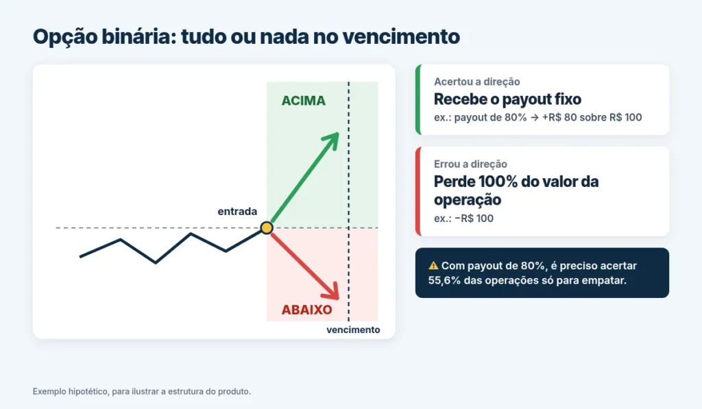 Opções Binárias São Proibidas no Brasil? O que Diz a CVM 2 Gráfico de preço com duas setas, acima e abaixo, ilustrando a escolha de tudo ou nada de uma opção binária