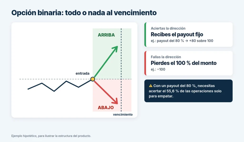 ¿Opciones Binarias Son Legales en Brasil? Qué Dice la CVM 2 Gráfico de precio con dos flechas, arriba y abajo, que ilustra la elección de todo o nada de una opción binaria