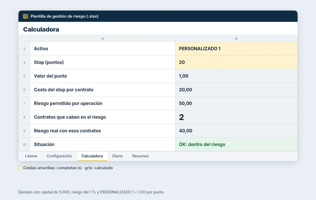 Plantilla de Gestión de Riesgo Day Trading Gratis 2 Hoja Calculadora de la plantilla de gestión de riesgo con activo personalizado, stop de 20 puntos y contratos permitidos