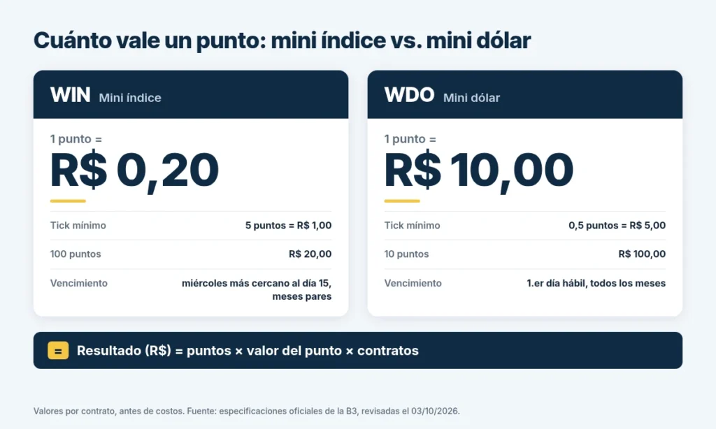 Infografía que compara el valor del punto del mini índice (R$ 0,20) y del mini dólar (R$ 10,00) por contrato